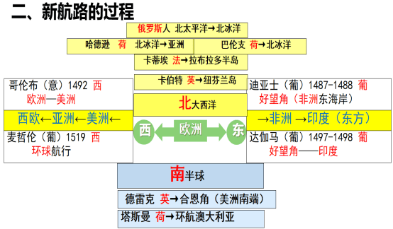 世界史核心考点梳理